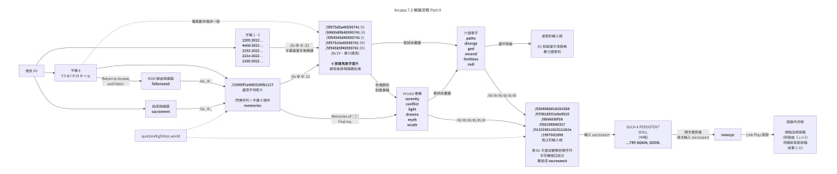 Arcaea 7.0 解謎流程 Part II 靜態渲染圖